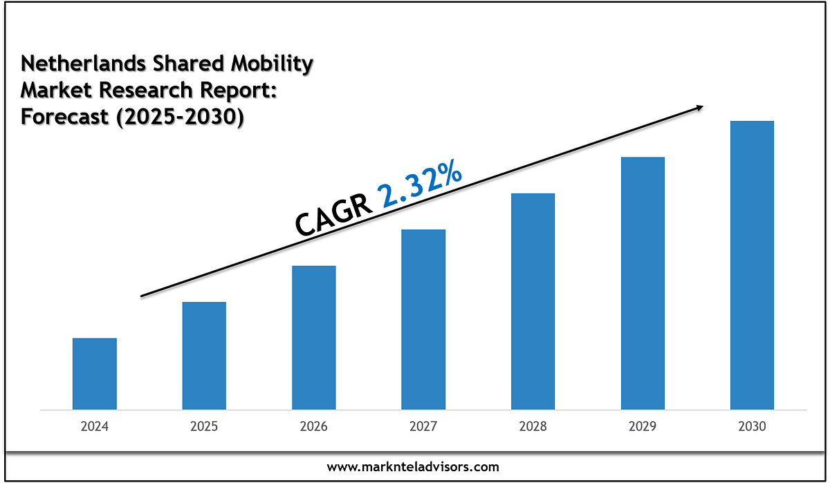 Netherlands Shared Mobility Market Competitive View, Scope and Forecast 2030 | by John ryan | Aug, 2025 | Medium