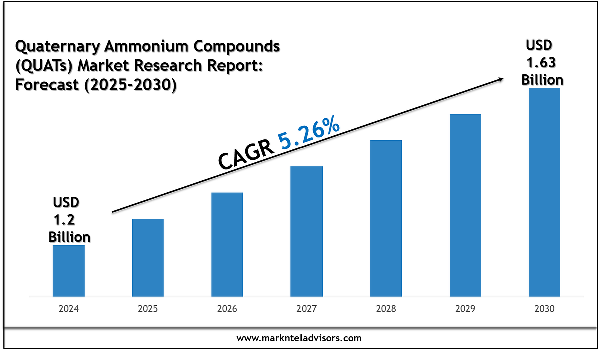 Quaternary Ammonium Compounds (QUATs) Market Competitive View, Scope and Forecast 2030 | by John ryan | Aug, 2025 | Medium